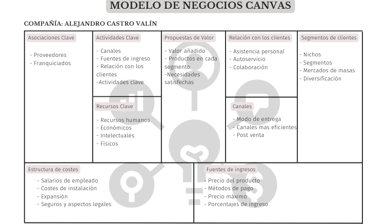 business model canvas español