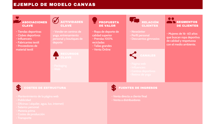 ejemplo de modelo de negocio canvas en español